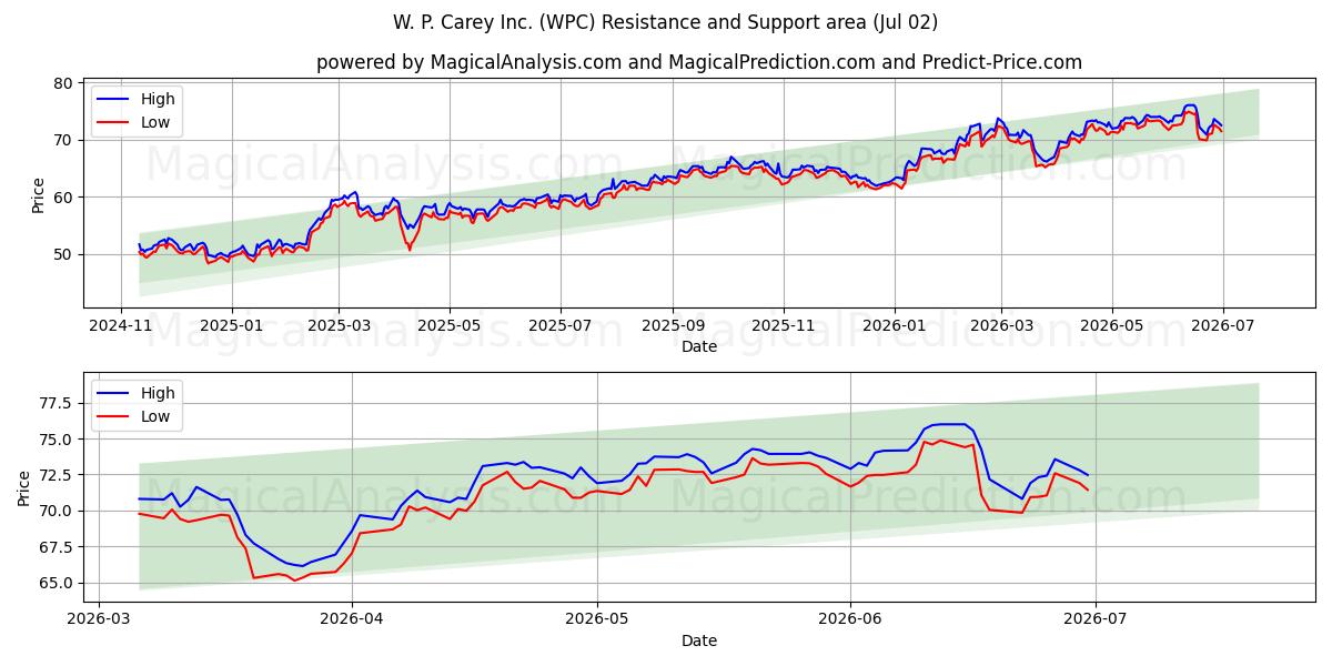  W. P. Carey Inc. (WPC) Support and Resistance area (01 Jul) 
