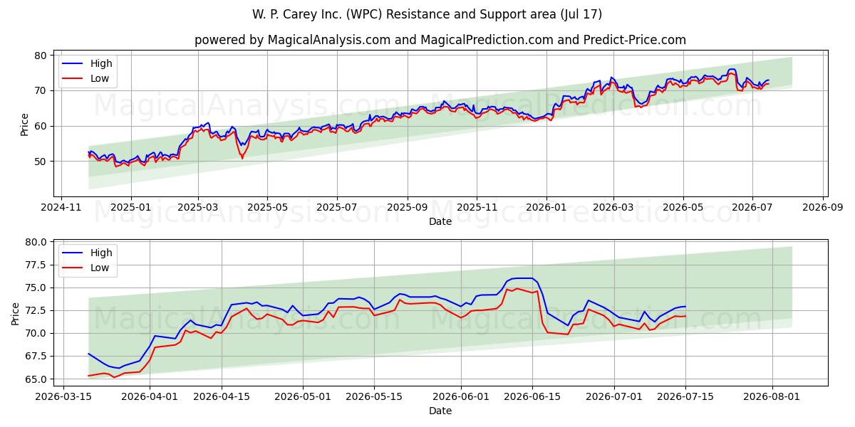  W. P. Carey Inc. (WPC) Support and Resistance area (16 Jul) 