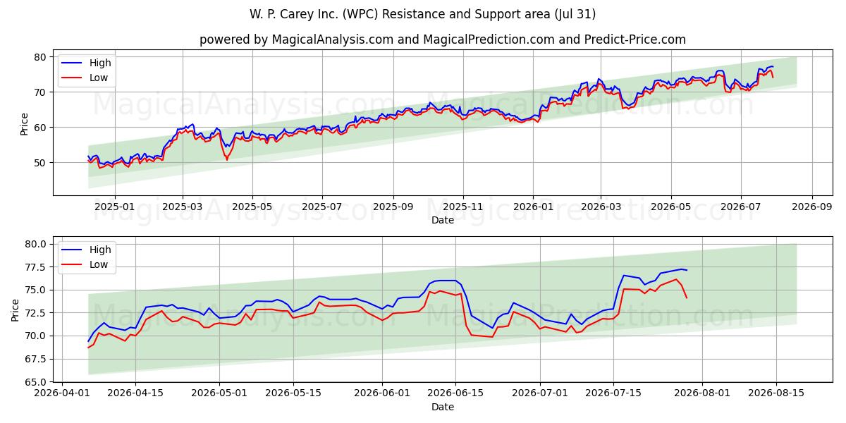  W. P. Carey Inc. (WPC) Support and Resistance area (30 Jul) 