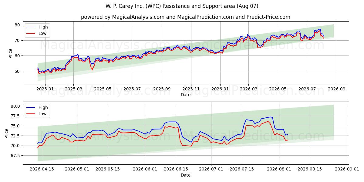  W. P. Carey Inc. (WPC) Support and Resistance area (06 Aug) 