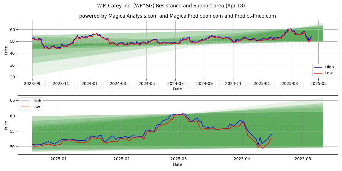  W.P. Carey Inc. (WPY.SG) Support and Resistance area (18 Apr) 