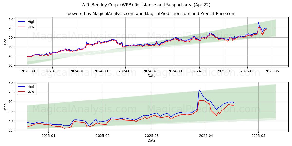  W.R. Berkley Corp. (WRB) Support and Resistance area (22 Apr) 