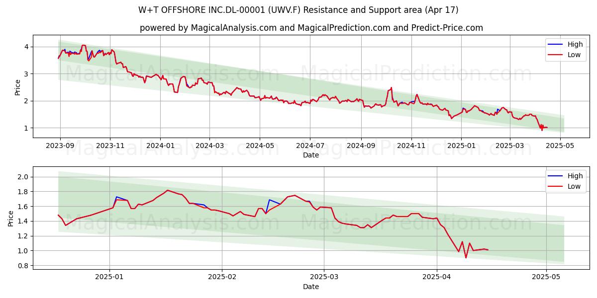  W+T OFFSHORE INC.DL-00001 (UWV.F) Support and Resistance area (17 Apr) 