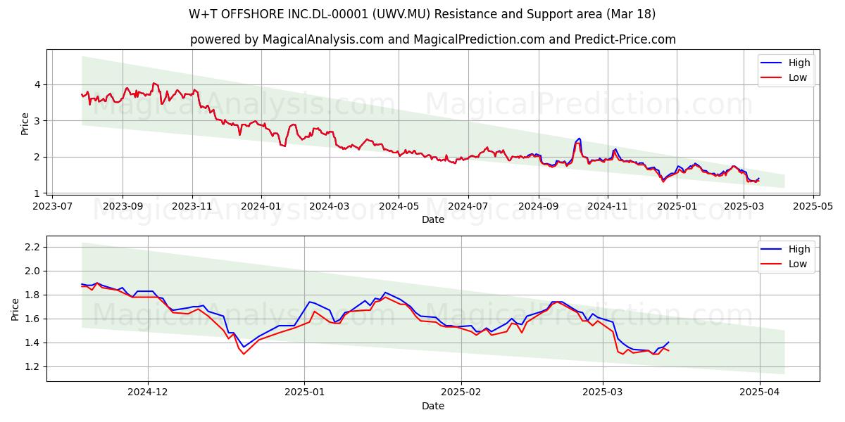  W+T OFFSHORE INC.DL-00001 (UWV.MU) Support and Resistance area (18 Mar) 