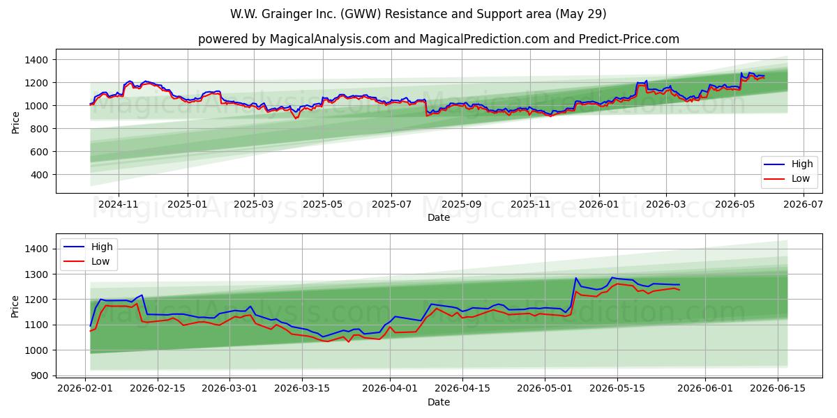  W.W. Grainger Inc. (GWW) Support and Resistance area (28 May) 