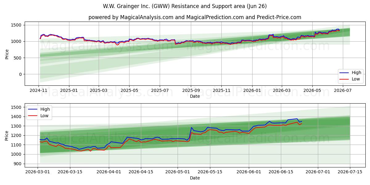  W.W. Grainger Inc. (GWW) Support and Resistance area (25 Jun) 