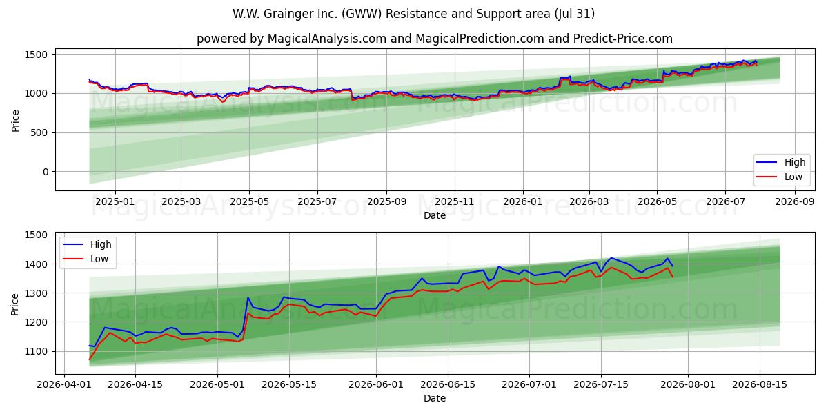  W.W. Grainger Inc. (GWW) Support and Resistance area (30 Jul) 