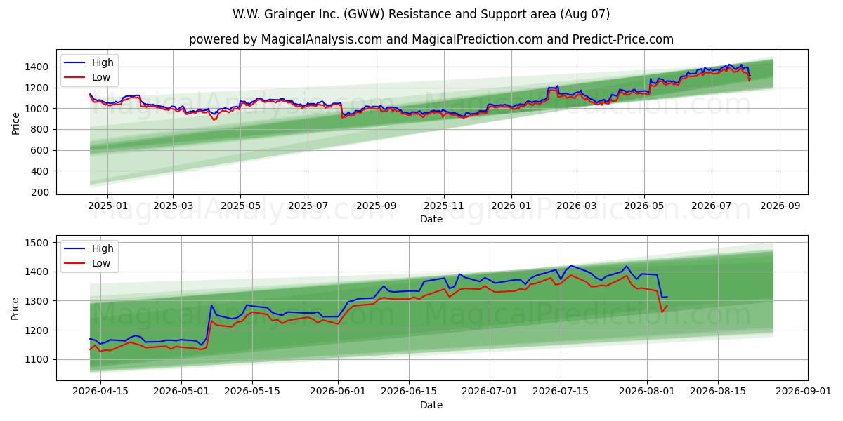  W.W. Grainger Inc. (GWW) Support and Resistance area (06 Aug) 