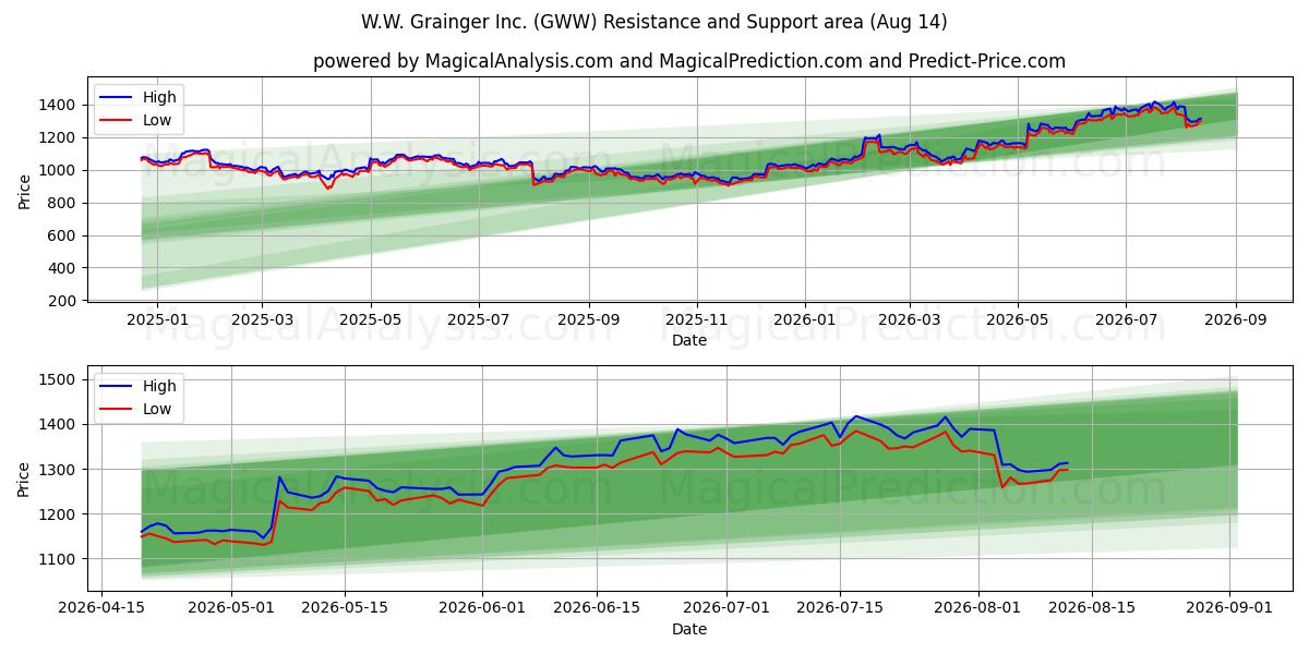  W.W. Grainger Inc. (GWW) Support and Resistance area (13 Aug) 