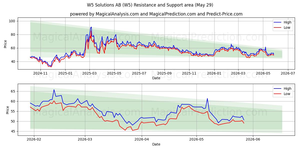  W5 Solutions AB (W5) Support and Resistance area (28 May) 