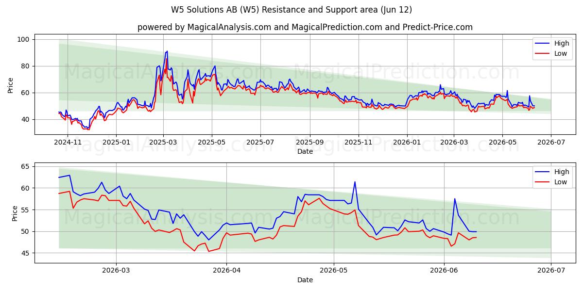 W5 Solutions AB (W5) Support and Resistance area (11 Jun) 