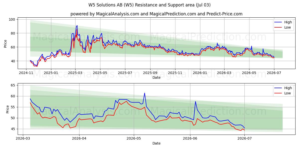  W5 Solutions AB (W5) Support and Resistance area (02 Jul) 