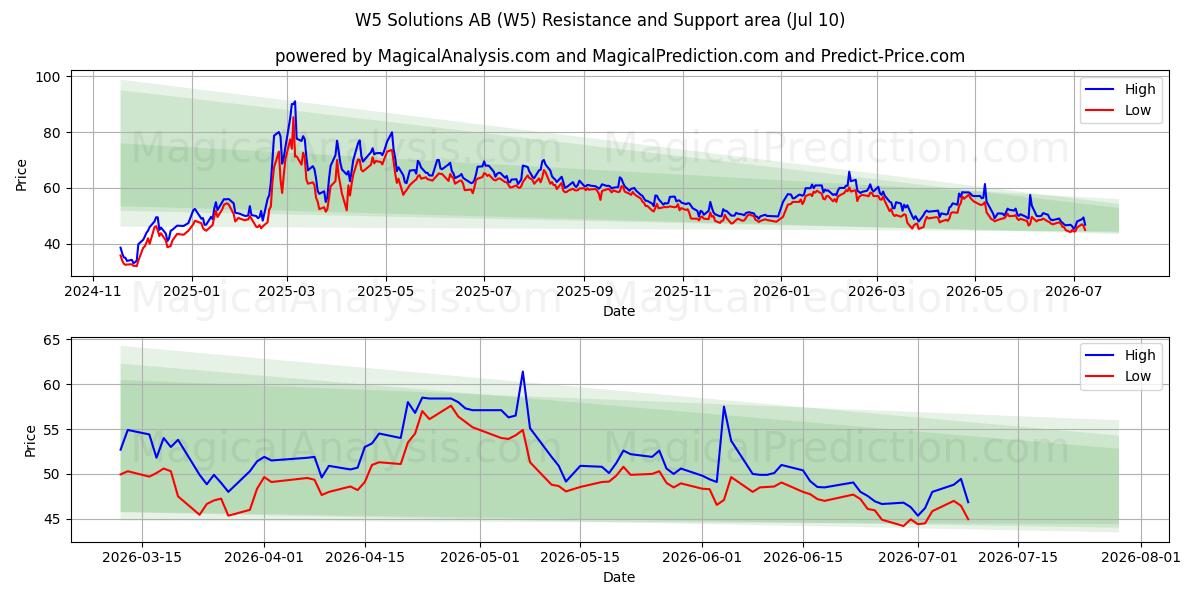 W5 Solutions AB (W5) Support and Resistance area (09 Jul) 
