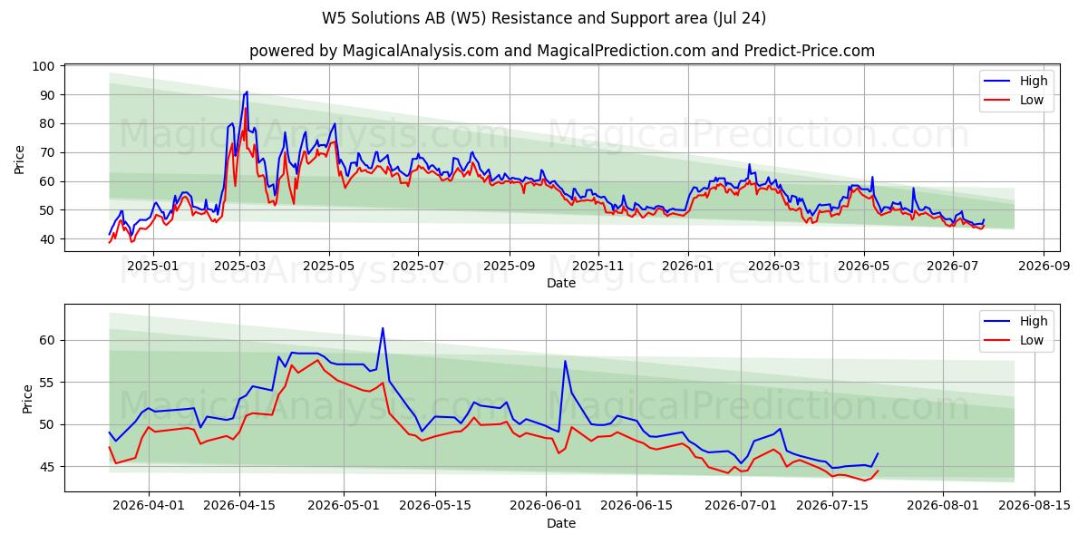 W5 Solutions AB (W5) Support and Resistance area (23 Jul) 