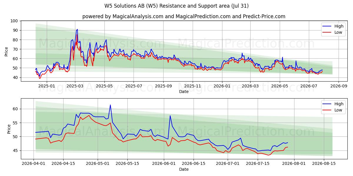 W5 Solutions AB (W5) Support and Resistance area (30 Jul) 