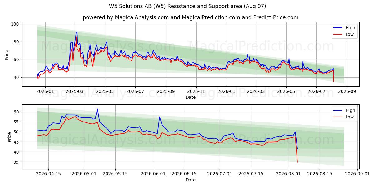  W5 Solutions AB (W5) Support and Resistance area (06 Aug) 