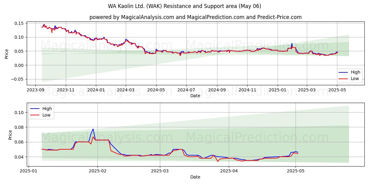 WA Kaolin Ltd. (WAK) Support and Resistance area (06 May) WA Kaolin Ltd. (WAK) Support and Resistance area (06 May)