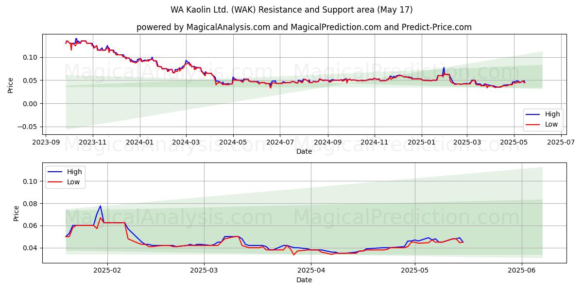  WA Kaolin Ltd. (WAK) Support and Resistance area (17 May) 