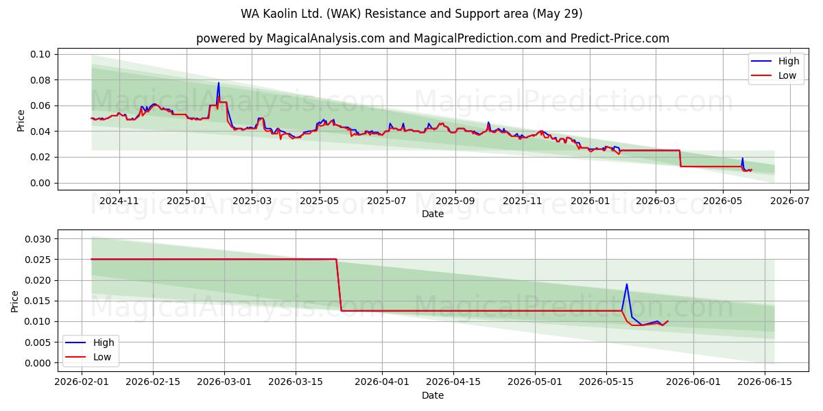  WA Kaolin Ltd. (WAK) Support and Resistance area (28 May) 