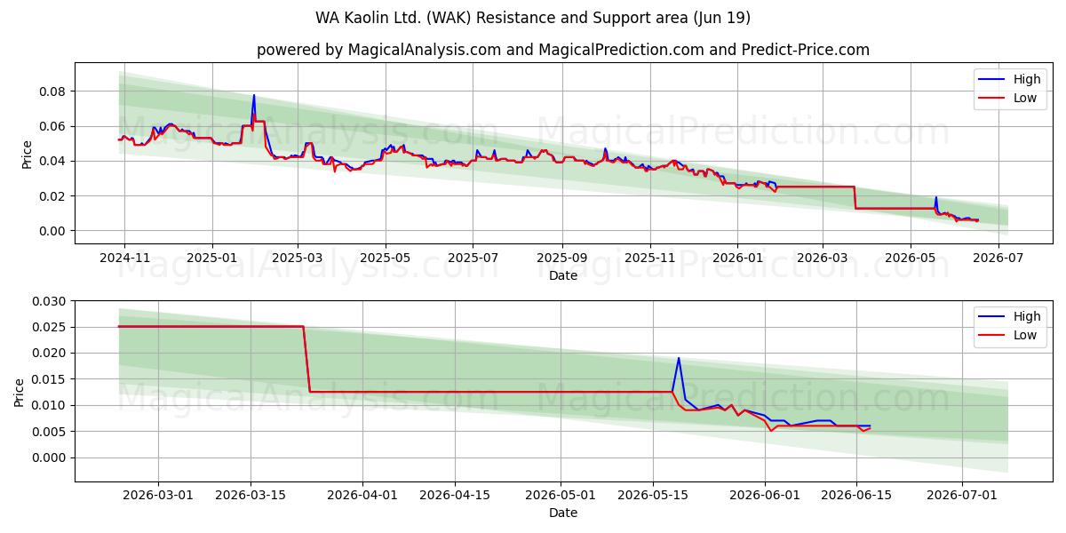  WA Kaolin Ltd. (WAK) Support and Resistance area (18 Jun) 
