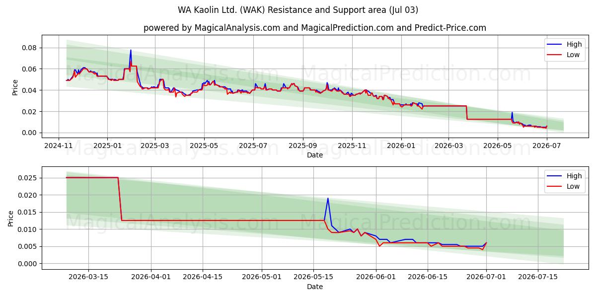  WA Kaolin Ltd. (WAK) Support and Resistance area (02 Jul) 