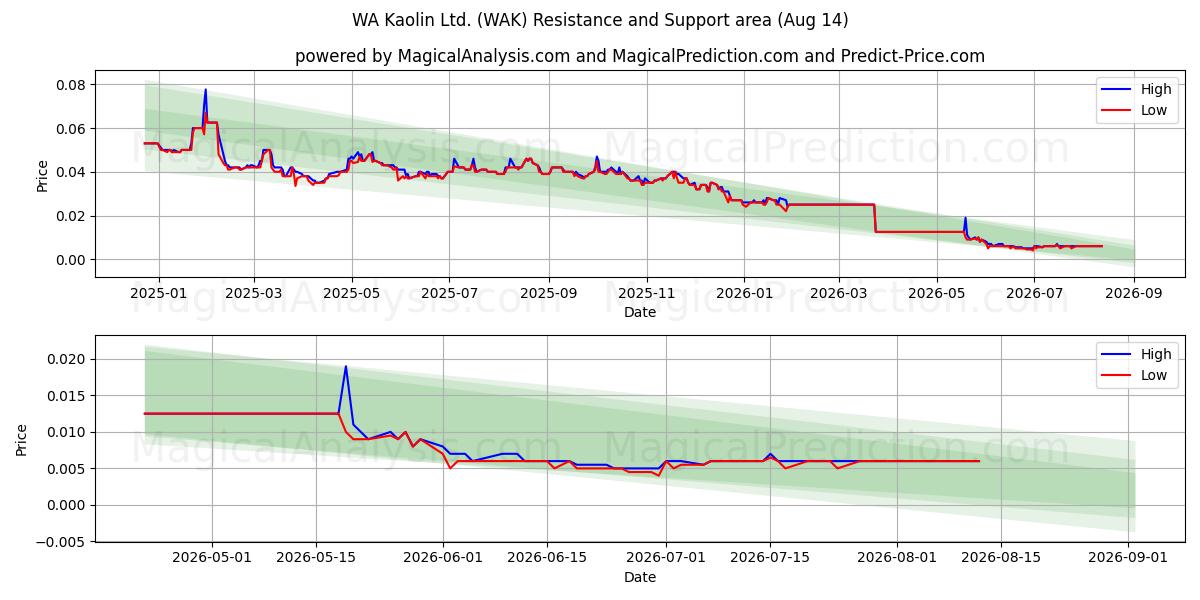  WA Kaolin Ltd. (WAK) Support and Resistance area (13 Aug) 