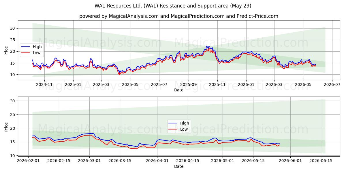  WA1 Resources Ltd. (WA1) Support and Resistance area (28 May) 