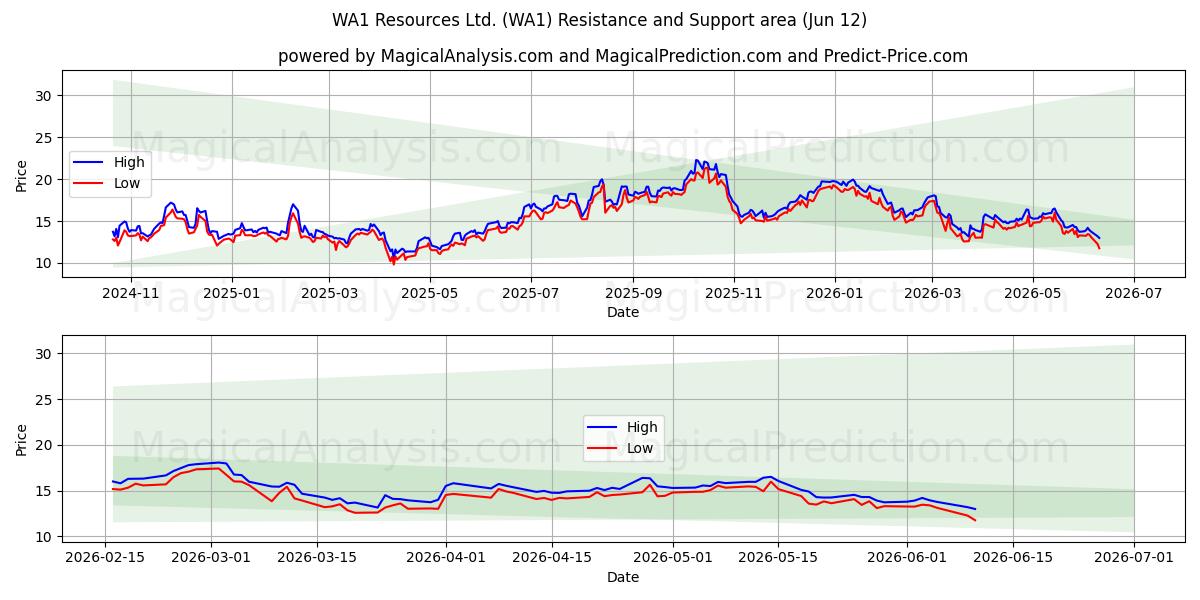  WA1 Resources Ltd. (WA1) Support and Resistance area (10 Jun) 