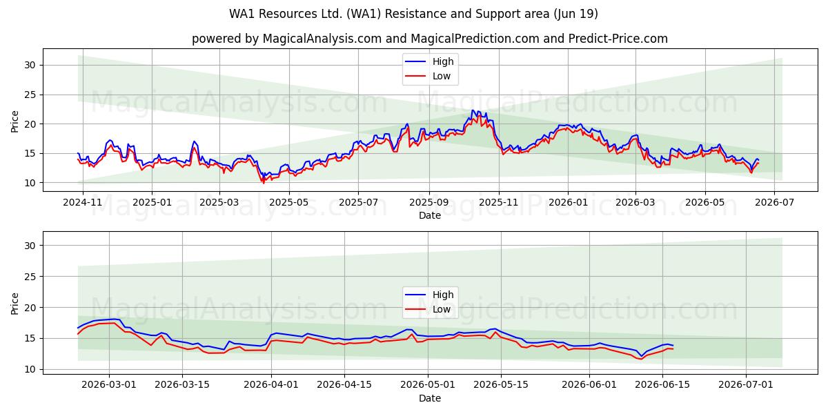  WA1 Resources Ltd. (WA1) Support and Resistance area (18 Jun) 