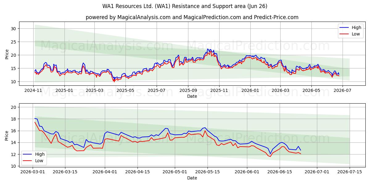  WA1 Resources Ltd. (WA1) Support and Resistance area (25 Jun) 