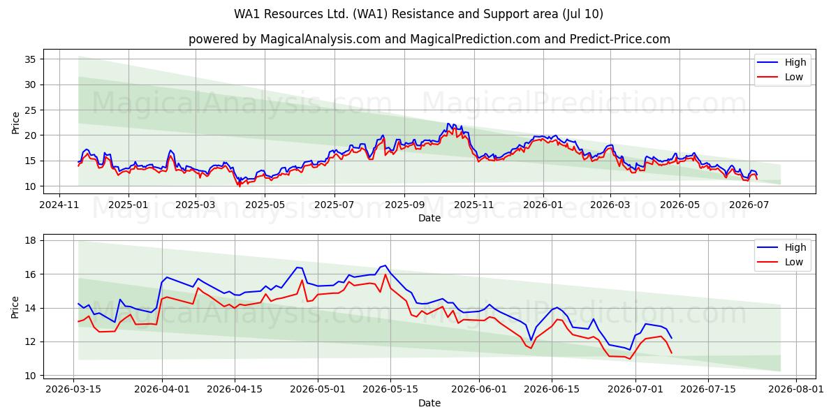  WA1 Resources Ltd. (WA1) Support and Resistance area (09 Jul) 