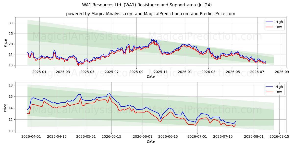  WA1 Resources Ltd. (WA1) Support and Resistance area (23 Jul) 