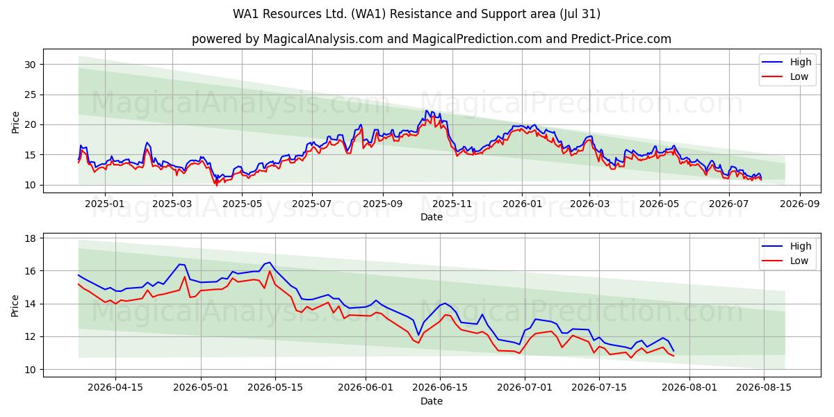  WA1 Resources Ltd. (WA1) Support and Resistance area (30 Jul) 
