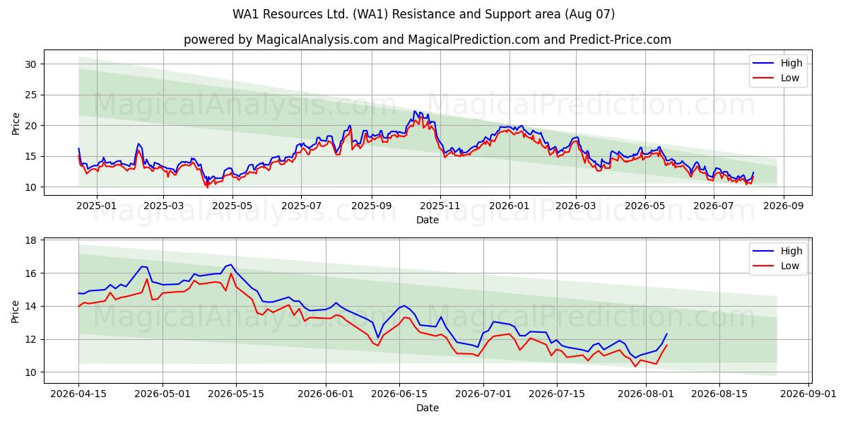  WA1 Resources Ltd. (WA1) Support and Resistance area (06 Aug) 