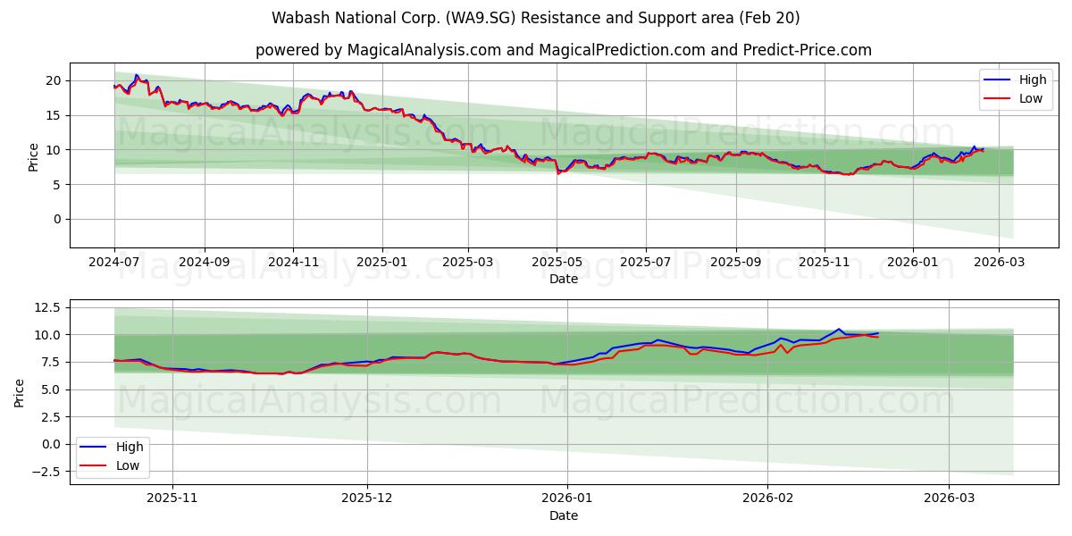  Wabash National Corp. (WA9.SG) Support and Resistance area (19 Feb) 