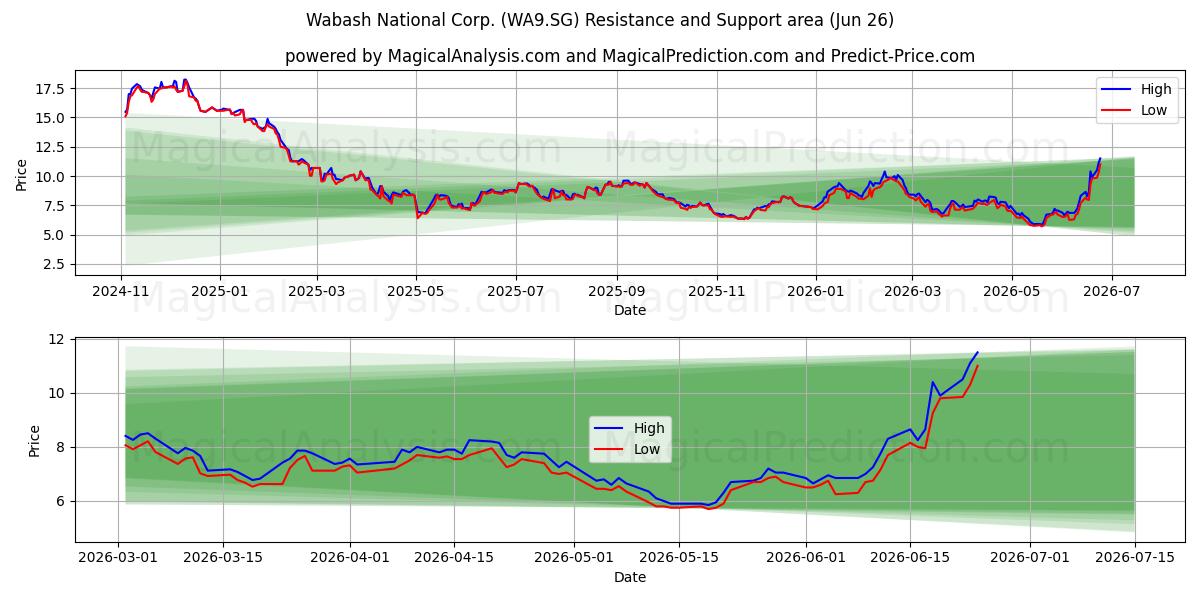  Wabash National Corp. (WA9.SG) Support and Resistance area (25 Jun) 