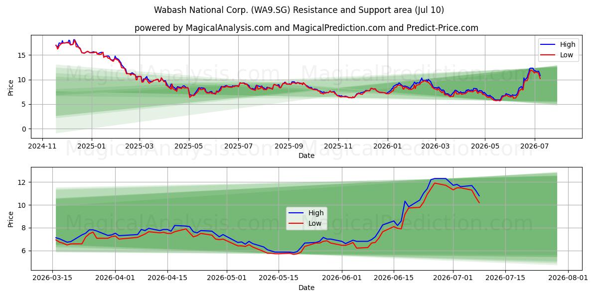  Wabash National Corp. (WA9.SG) Support and Resistance area (09 Jul) 