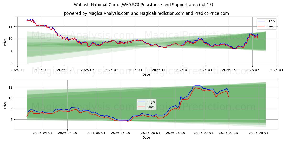  Wabash National Corp. (WA9.SG) Support and Resistance area (16 Jul) 