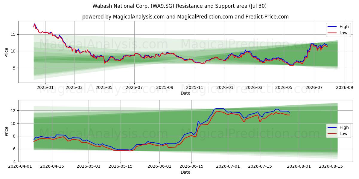  Wabash National Corp. (WA9.SG) Support and Resistance area (29 Jul) 