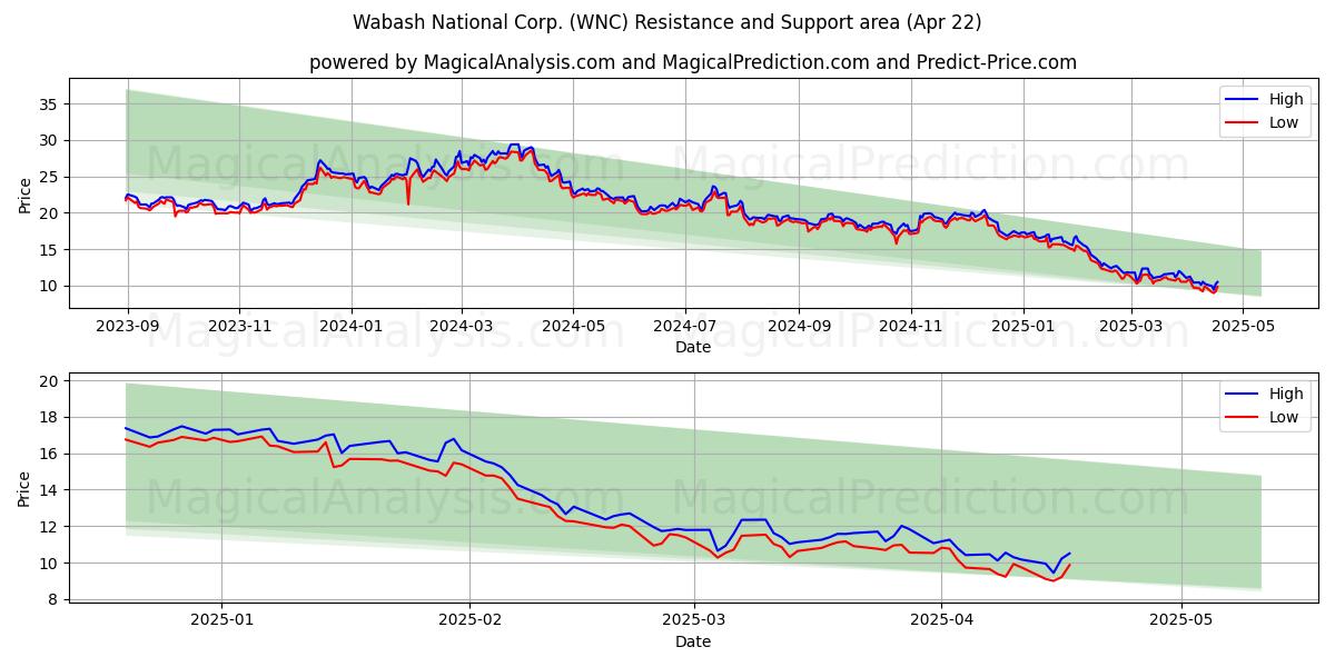  Wabash National Corp. (WNC) Support and Resistance area (22 Apr) 