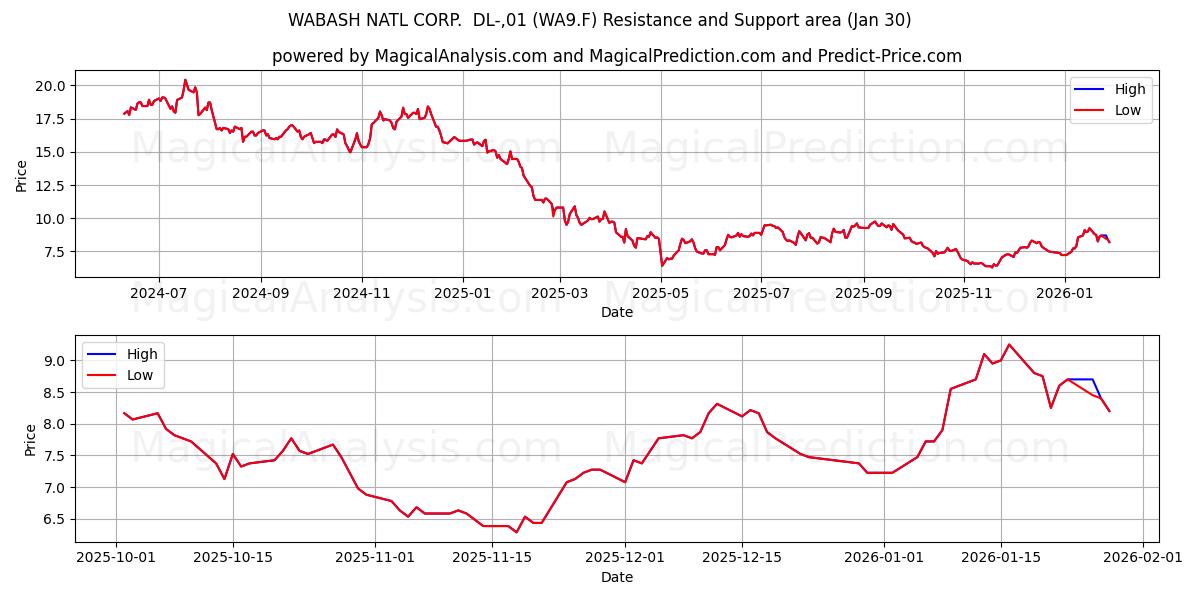  WABASH NATL CORP.  DL-,01 (WA9.F) Support and Resistance area (29 Jan) 