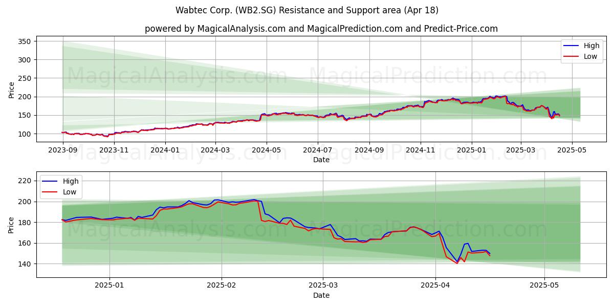  Wabtec Corp. (WB2.SG) Support and Resistance area (18 Apr) 