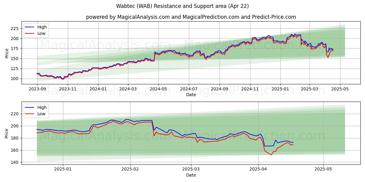  Wabtec (WAB) Support and Resistance area (22 Apr) 