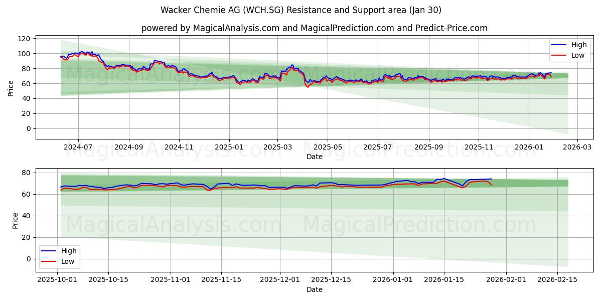  Wacker Chemie AG (WCH.SG) Support and Resistance area (29 Jan) 