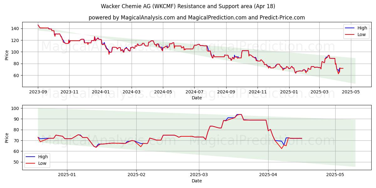  Wacker Chemie AG (WKCMF) Support and Resistance area (18 Apr) 