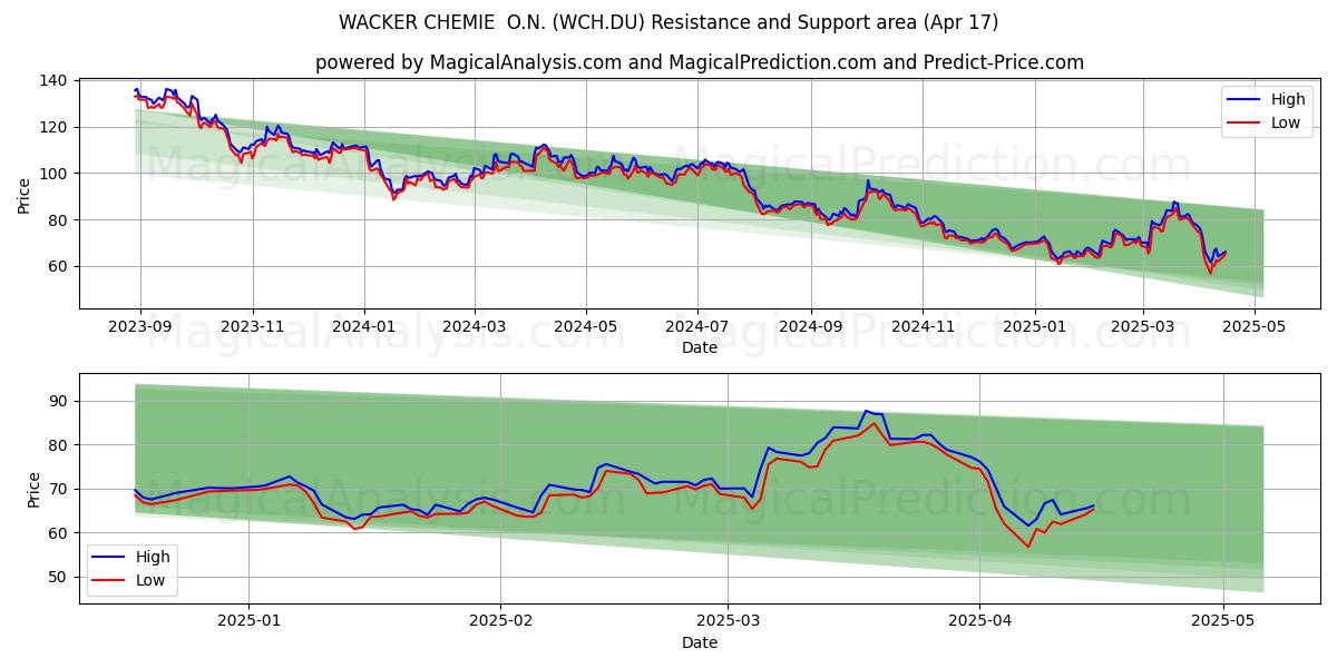  WACKER CHEMIE  O.N. (WCH.DU) Support and Resistance area (17 Apr) 