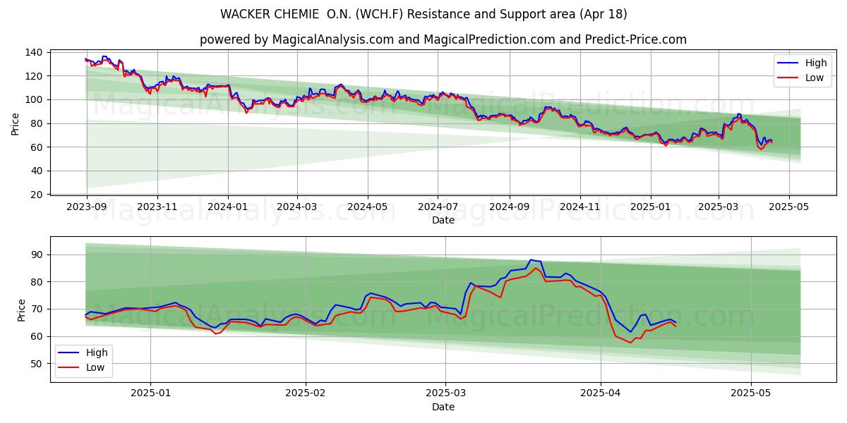  WACKER CHEMIE  O.N. (WCH.F) Support and Resistance area (18 Apr) 
