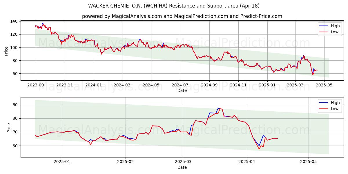  WACKER CHEMIE  O.N. (WCH.HA) Support and Resistance area (18 Apr) 