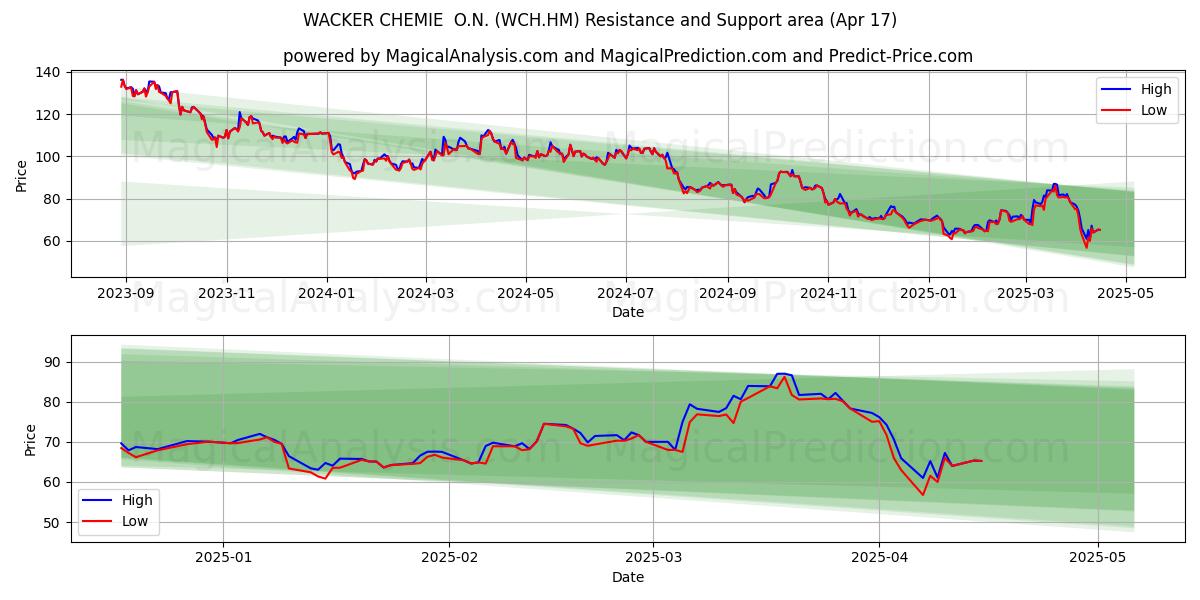  WACKER CHEMIE  O.N. (WCH.HM) Support and Resistance area (17 Apr) 
