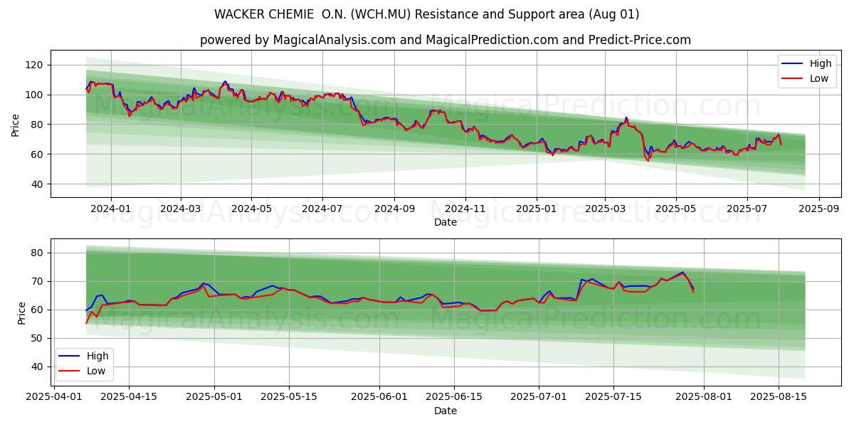  WACKER CHEMIE  O.N. (WCH.MU) Support and Resistance area (31 Jul) 